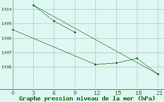 Courbe de la pression atmosphrique pour Saravan