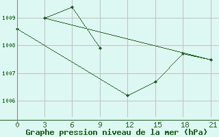 Courbe de la pression atmosphrique pour Honavar