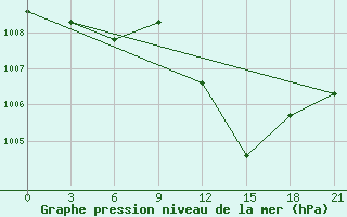 Courbe de la pression atmosphrique pour Kahramanmaras