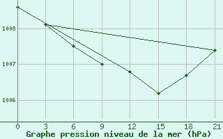 Courbe de la pression atmosphrique pour Uman