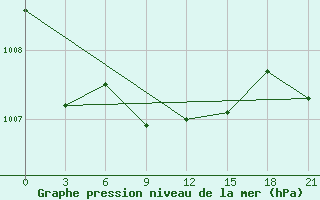 Courbe de la pression atmosphrique pour Ivano-Frankivs