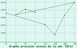 Courbe de la pression atmosphrique pour Uzhhorod