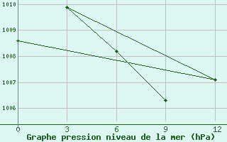 Courbe de la pression atmosphrique pour Singkep / Dabo