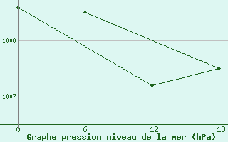 Courbe de la pression atmosphrique pour Bohicon