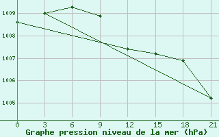 Courbe de la pression atmosphrique pour Taipak