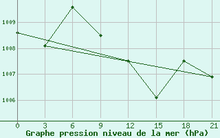 Courbe de la pression atmosphrique pour Usak Meydan