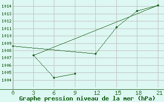 Courbe de la pression atmosphrique pour Dalanzadgad