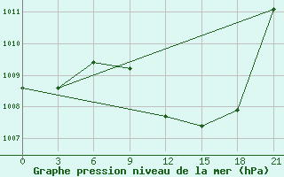 Courbe de la pression atmosphrique pour Tetovo