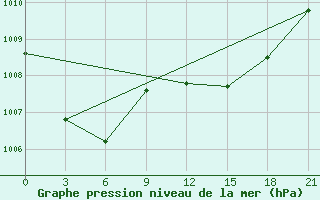 Courbe de la pression atmosphrique pour Ikaria