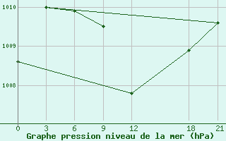 Courbe de la pression atmosphrique pour H-5