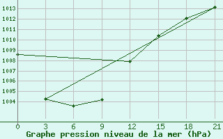 Courbe de la pression atmosphrique pour Zhytomyr