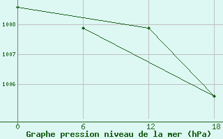 Courbe de la pression atmosphrique pour Nikel