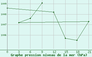 Courbe de la pression atmosphrique pour Yelimane