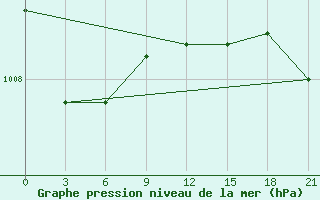 Courbe de la pression atmosphrique pour Krasnoscel