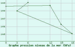 Courbe de la pression atmosphrique pour Tindouf