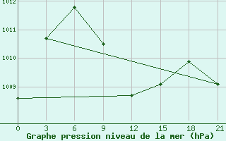 Courbe de la pression atmosphrique pour Masirah