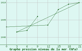 Courbe de la pression atmosphrique pour Kasin