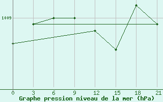 Courbe de la pression atmosphrique pour Reboly