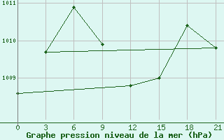 Courbe de la pression atmosphrique pour Diba