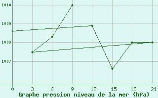 Courbe de la pression atmosphrique pour In Salah