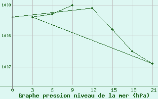 Courbe de la pression atmosphrique pour Vaida Guba Bay