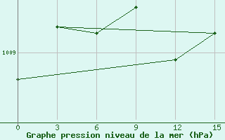 Courbe de la pression atmosphrique pour Bogucar