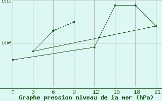 Courbe de la pression atmosphrique pour Gajny