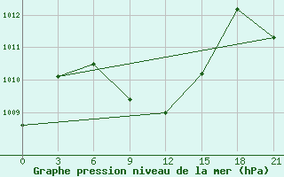 Courbe de la pression atmosphrique pour Shahrud