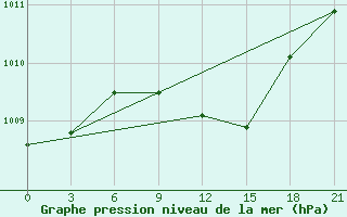 Courbe de la pression atmosphrique pour Varena