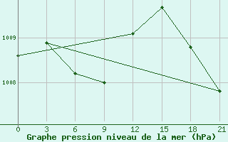 Courbe de la pression atmosphrique pour Shanwei