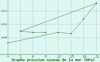 Courbe de la pression atmosphrique pour Nozovka