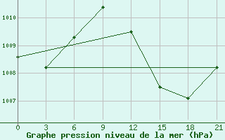 Courbe de la pression atmosphrique pour In Salah