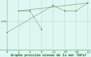 Courbe de la pression atmosphrique pour Oktjabr