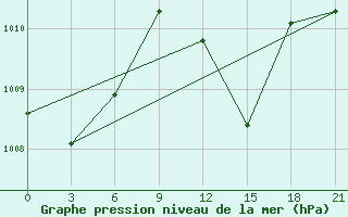 Courbe de la pression atmosphrique pour Hihifo Ile Wallis