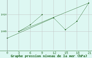 Courbe de la pression atmosphrique pour Levitha