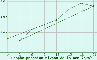 Courbe de la pression atmosphrique pour Rjazan