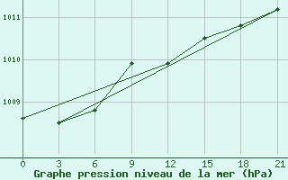 Courbe de la pression atmosphrique pour Vasilevici