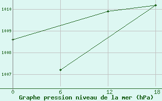 Courbe de la pression atmosphrique pour Kenitra