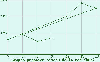 Courbe de la pression atmosphrique pour Qiqihar