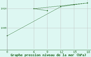 Courbe de la pression atmosphrique pour Kautokeino