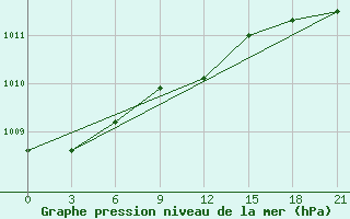 Courbe de la pression atmosphrique pour Tver