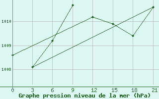 Courbe de la pression atmosphrique pour Nador