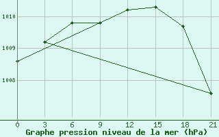 Courbe de la pression atmosphrique pour Askino