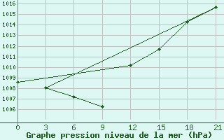 Courbe de la pression atmosphrique pour Primorsko-Ahtarsk