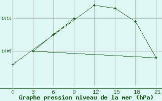 Courbe de la pression atmosphrique pour Silute