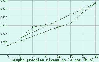 Courbe de la pression atmosphrique pour Orsa