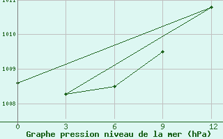 Courbe de la pression atmosphrique pour Ust