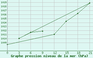 Courbe de la pression atmosphrique pour Majkop