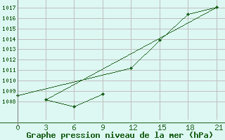 Courbe de la pression atmosphrique pour Krasnyy Kholm