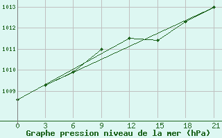 Courbe de la pression atmosphrique pour Bogucar